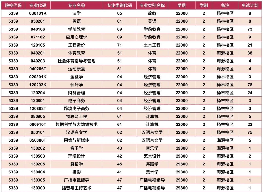 2024年昆明城市學(xué)院專升本免試計劃