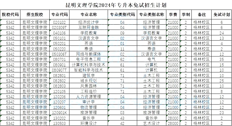2024年昆明文理學(xué)院專升本免試計劃