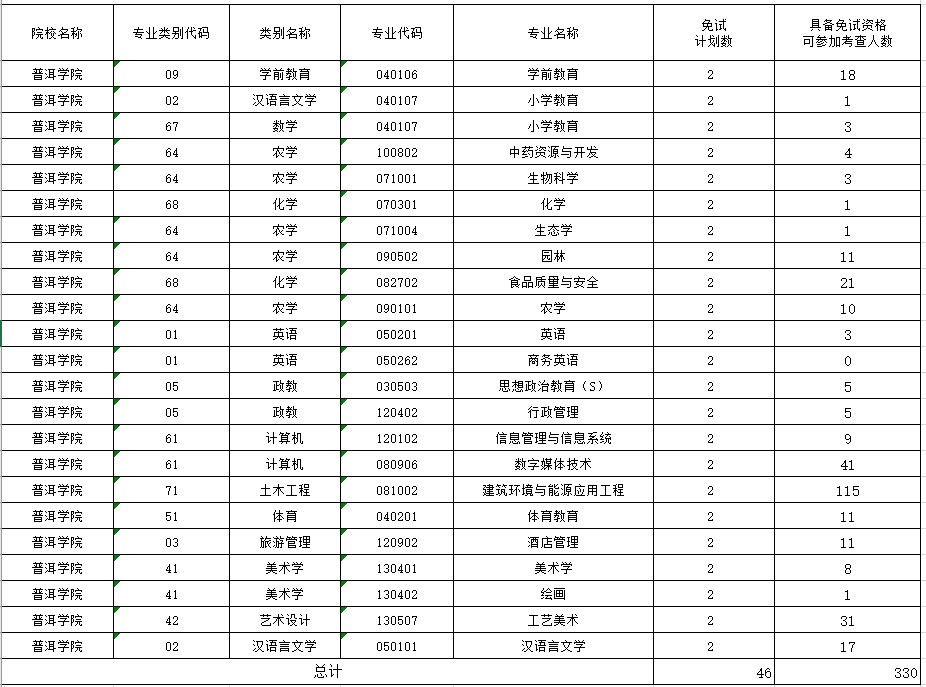 2024年普洱學(xué)院專升本免試測試通知
