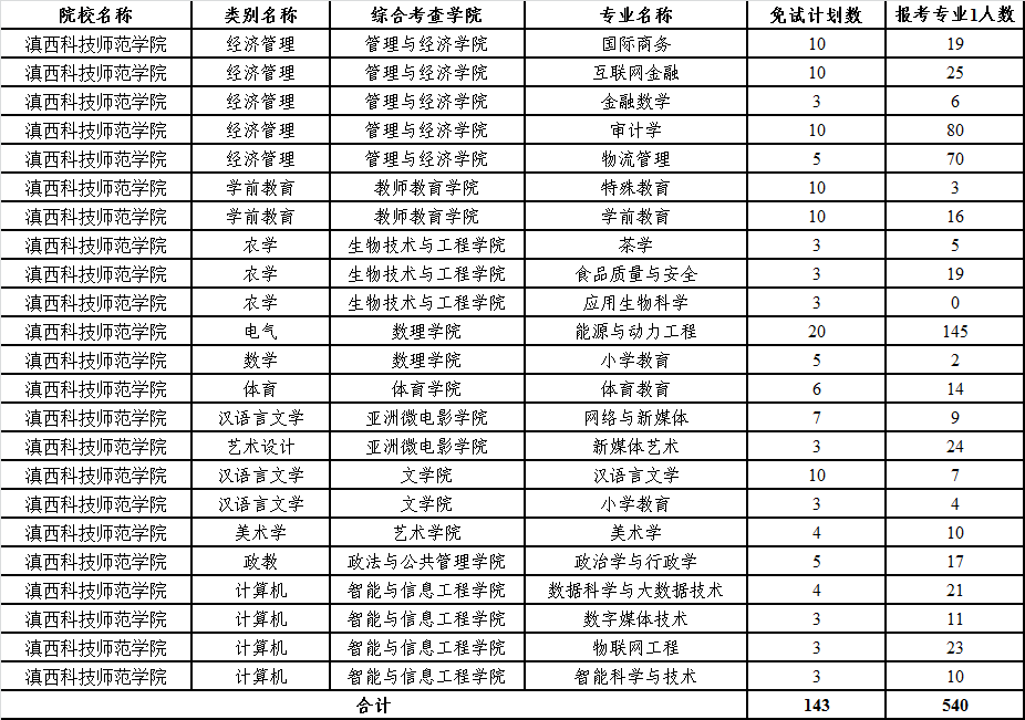 2024年滇西科技師范學(xué)院專(zhuān)升本免試通知