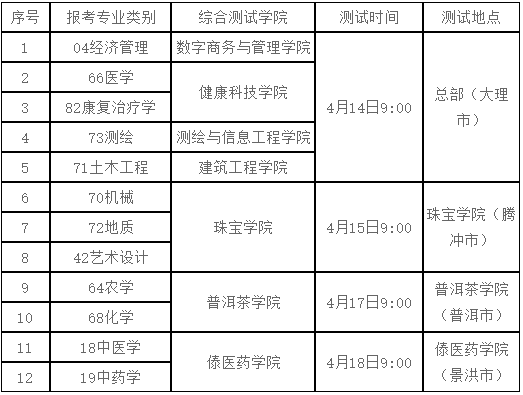2024年滇西應用技術大學專升本免試測試通知