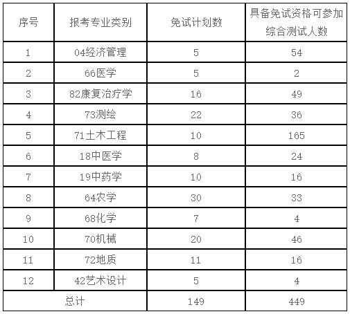 2024年滇西應用技術大學專升本免試測試通知