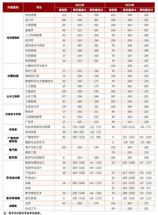 2022、2023年云南大學滇池學院專升本錄取分數線