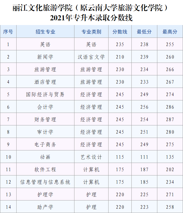 2021年麗江文化旅游學院專升本錄取分數(shù)線
