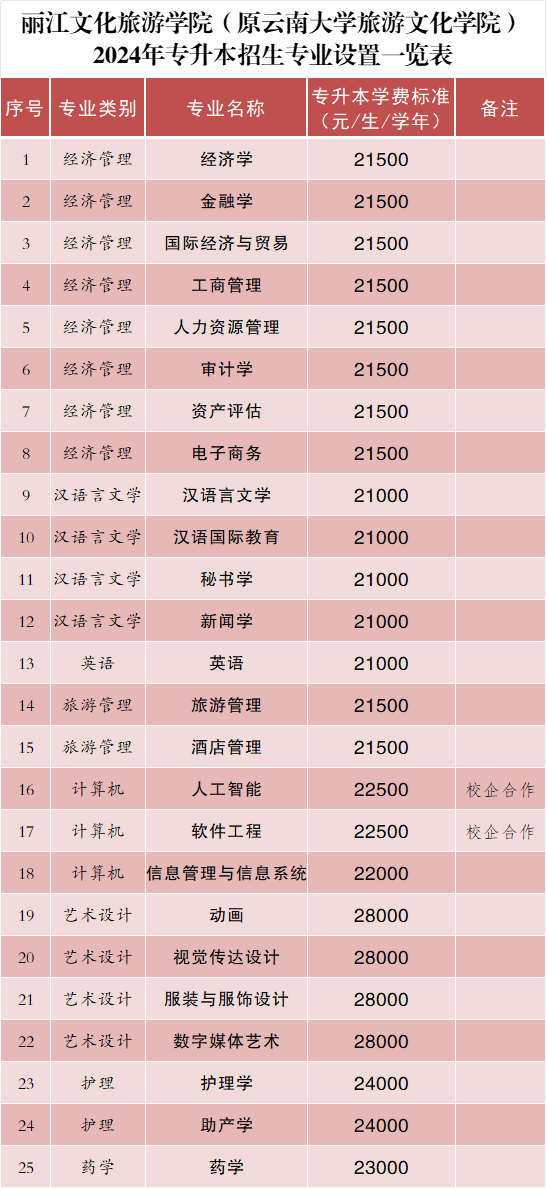 2024年麗江文化旅游學(xué)院專升本招生簡章