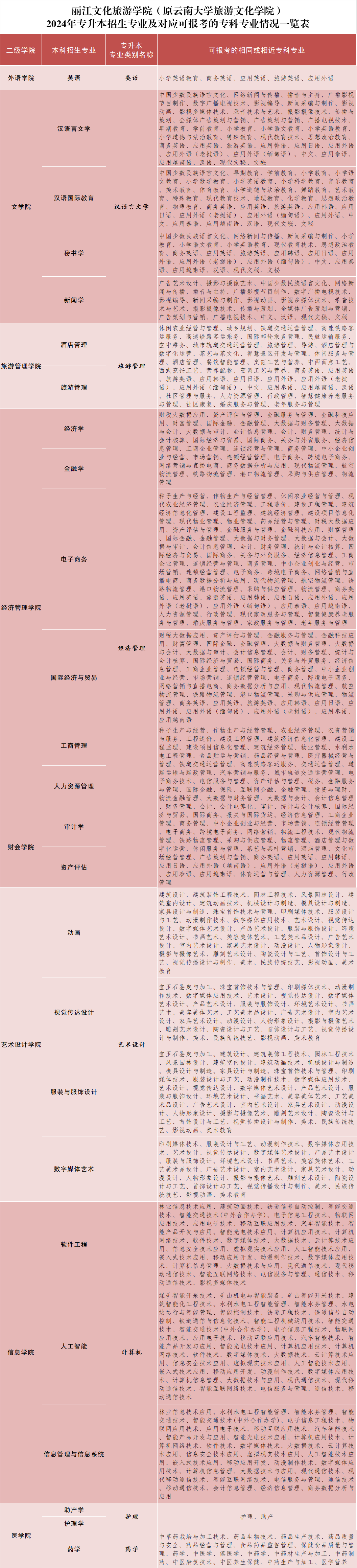 2024年麗江文化旅游學(xué)院專升本招生簡章