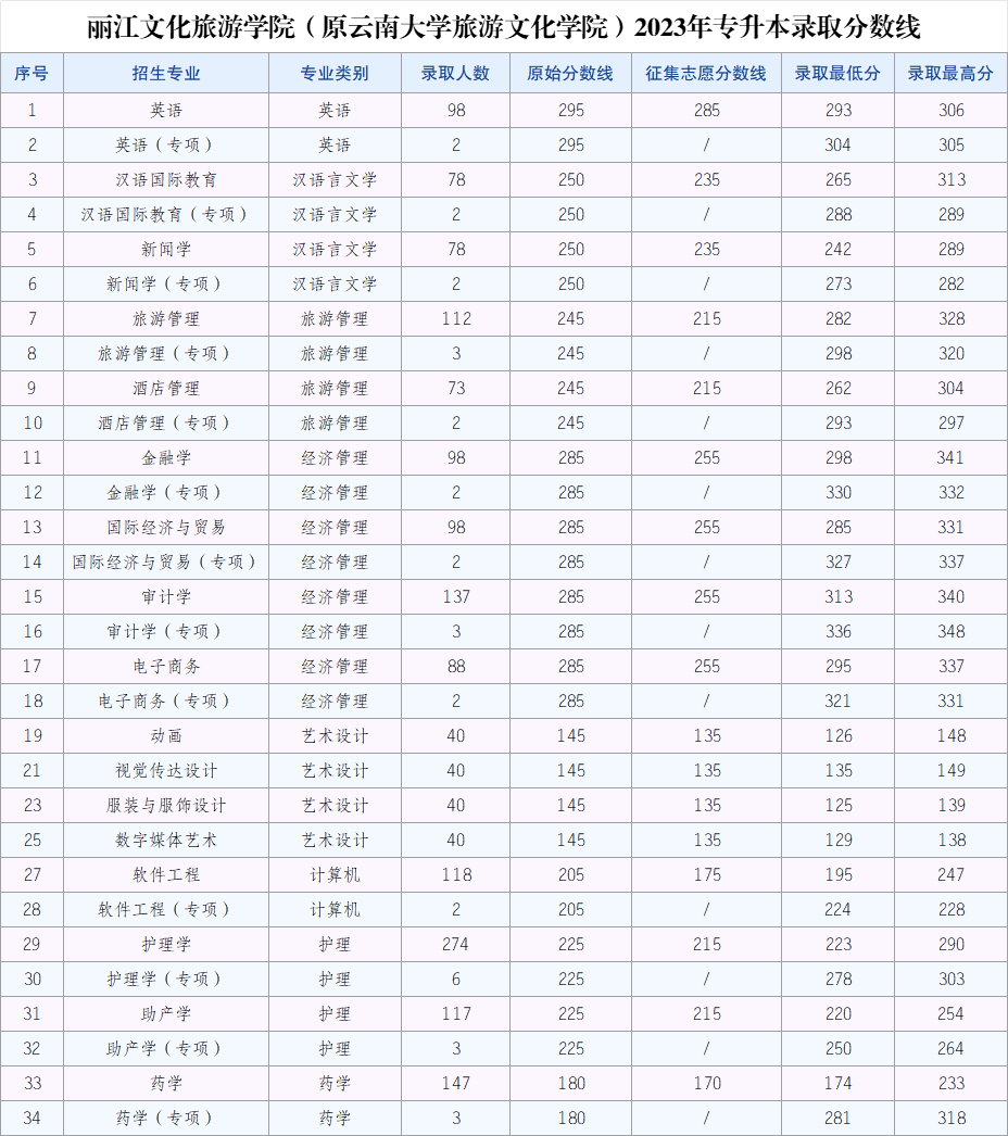 2024年麗江文化旅游學(xué)院專升本招生簡章